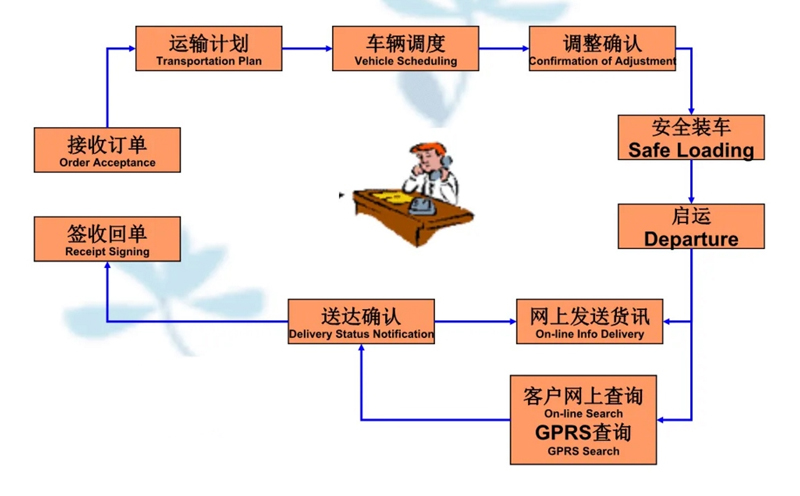 吴江震泽直达弓长岭物流公司,震泽到弓长岭物流专线